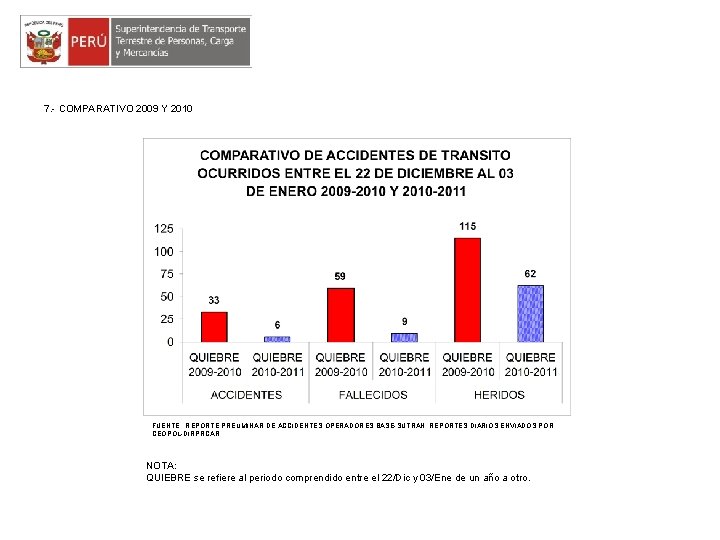 7. - COMPARATIVO 2009 Y 2010 FUENTE : REPORTE PRELIMINAR DE ACCIDENTES OPERADORES BASE-SUTRAN,