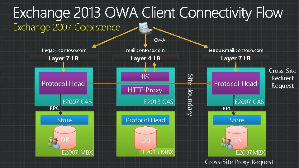 Exchange 2007 Coexistence OWA Legacy. contoso. com mail. contoso. com europe. mail. contoso. com