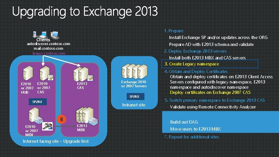 1. Prepare Install Exchange SP and/or updates across the ORG Clients autodiscover. contoso. com