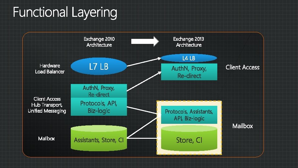 Exchange 2010 Architecture Hardware Load Balancer Client Access Hub Transport, Unified Messaging Mailbox L