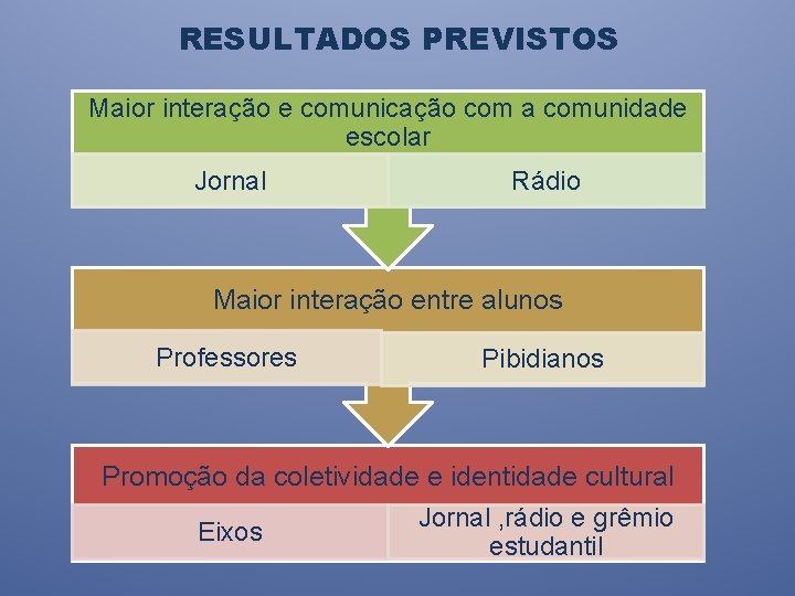 RESULTADOS PREVISTOS Maior interação e comunicação com a comunidade escolar Jornal Rádio Maior interação