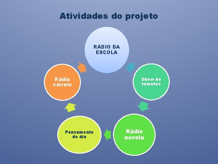 Atividades do projeto RÁDIO DA ESCOLA Rádio correio Pensamento do dia Show de talentos