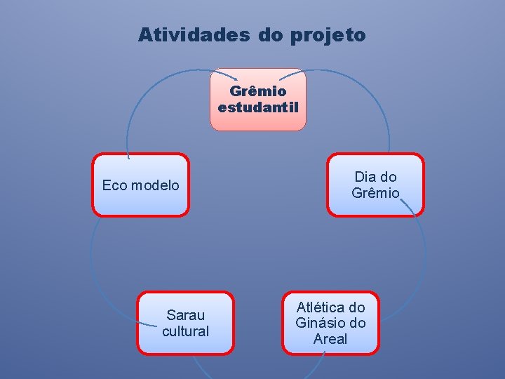 Atividades do projeto Grêmio estudantil Eco modelo Sarau cultural Dia do Grêmio Atlética do
