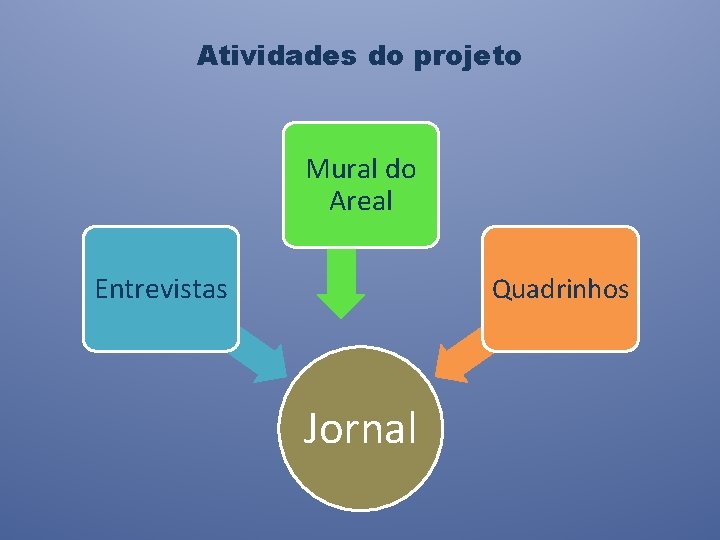 Atividades do projeto Mural do Areal Entrevistas Quadrinhos Jornal 