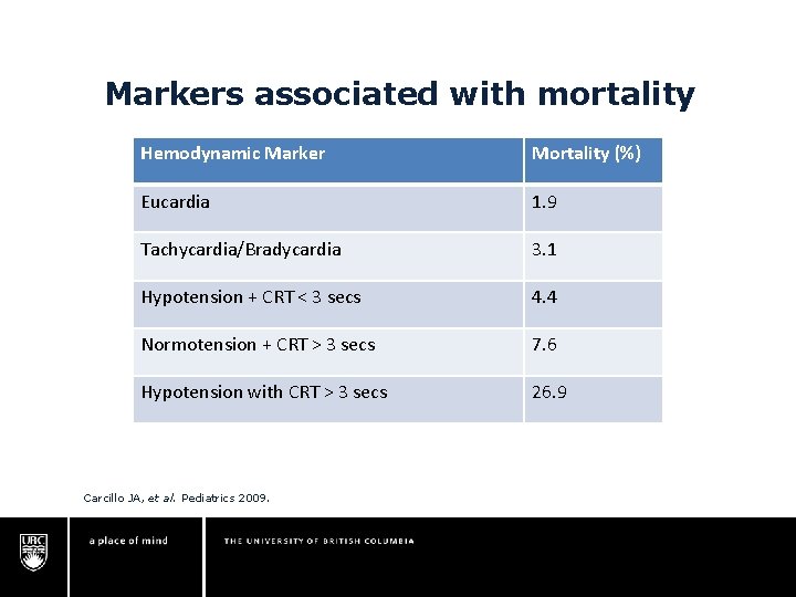 Markers associated with mortality Hemodynamic Marker Mortality (%) Eucardia 1. 9 Tachycardia/Bradycardia 3. 1 Markers associated with mortality Hemodynamic Marker Mortality (%) Eucardia 1. 9 Tachycardia/Bradycardia 3. 1
