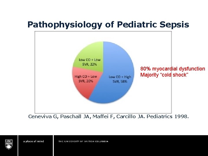 Pathophysiology of Pediatric Sepsis 80% myocardial dysfunction Majority “cold shock” Ceneviva G, Paschall JA, Pathophysiology of Pediatric Sepsis 80% myocardial dysfunction Majority “cold shock” Ceneviva G, Paschall JA,