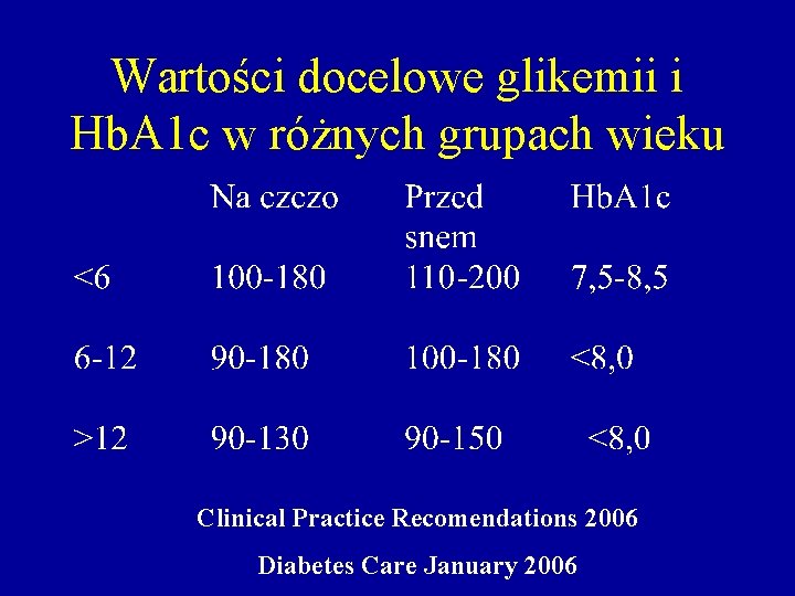 Wartości docelowe glikemii i Hb. A 1 c w różnych grupach wieku Clinical Practice