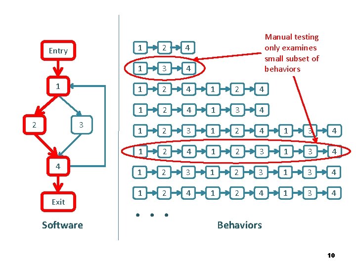 Entry 1 2 3 4 Exit Software Manual testing only examines small subset of