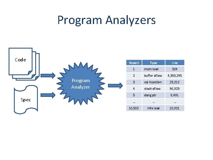 Program Analyzers Code Report Program Analyzer Spec Type Line 1 mem leak 324 2