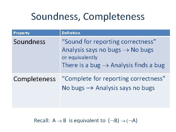 Soundness, Completeness Property Definition Soundness “Sound for reporting correctness” Analysis says no bugs No