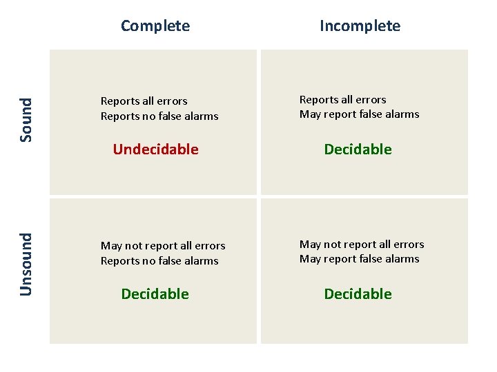 Sound Incomplete Reports all errors Reports no false alarms Reports all errors May report