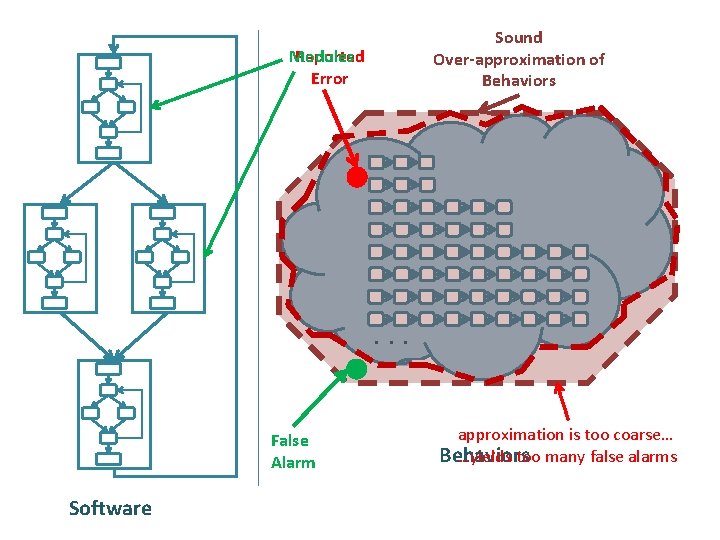 Sound Over-approximation of Behaviors Modules Reported Error . . . False Alarm Software approximation