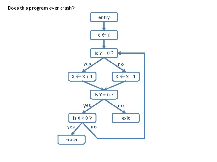 Does this program ever crash? entry X 0 Is Y = 0 ? yes