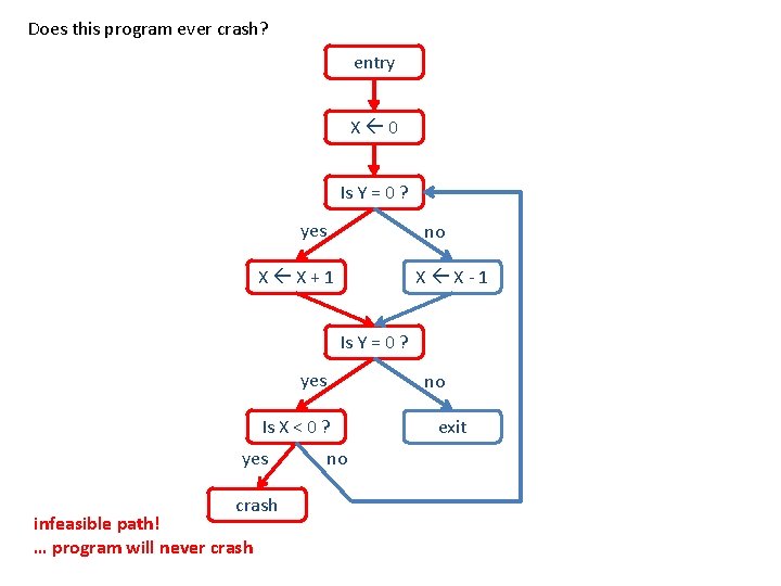 Does this program ever crash? entry X 0 Is Y = 0 ? yes
