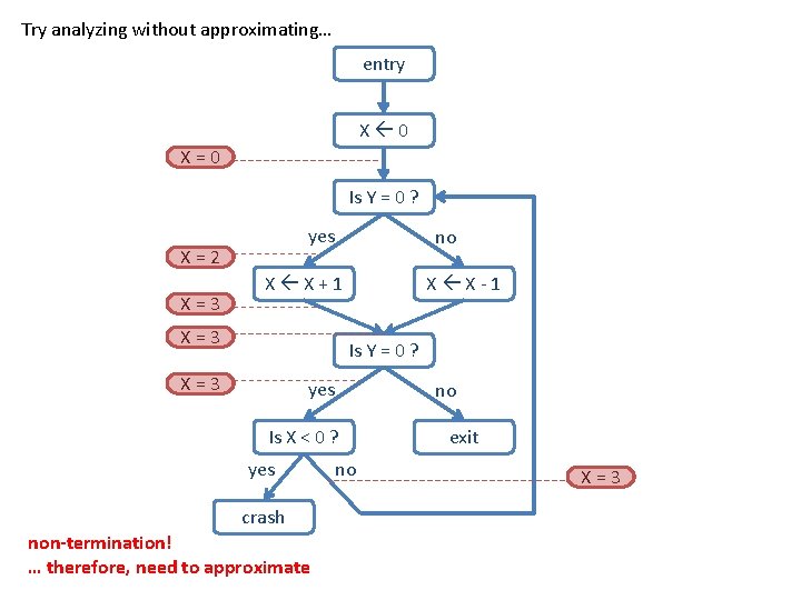 Try analyzing without approximating… entry X 0 X=0 Is Y = 0 ? yes