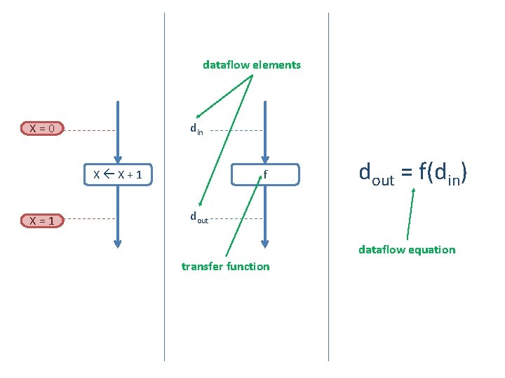 dataflow elements din X=0 X X+1 X=1 f dout = f(din) dout dataflow equation