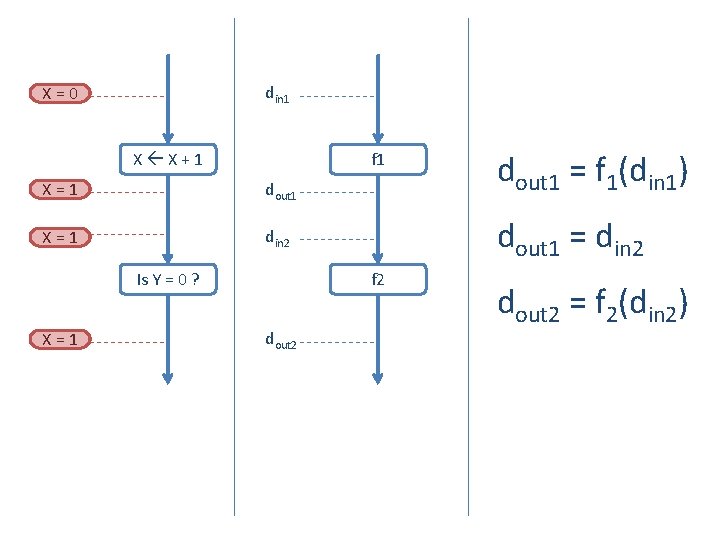 din 1 X=0 X X+1 f 1 X=1 dout 1 X=1 din 2 X=1