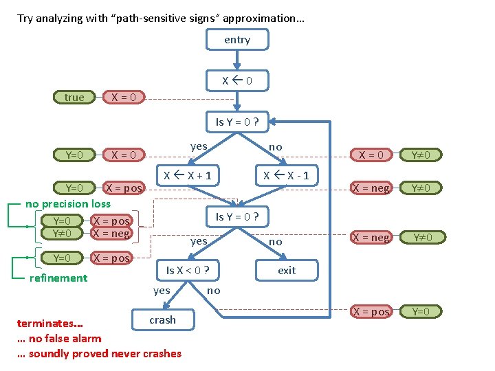 Try analyzing with “path-sensitive signs” approximation… entry X 0 true X=0 Is Y =