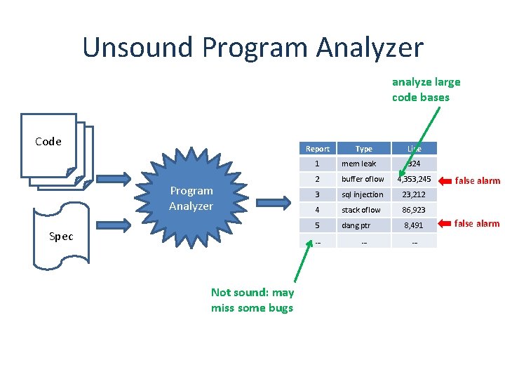 Unsound Program Analyzer analyze large code bases Code Report Program Analyzer Spec Line 1