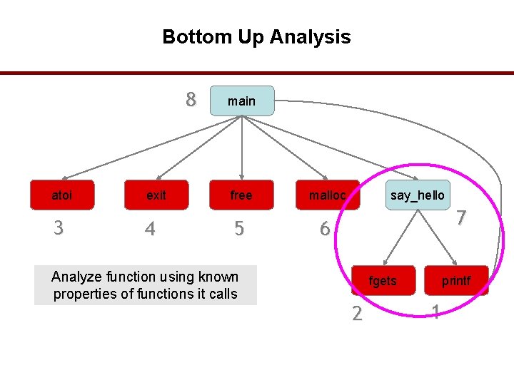 Bottom Up Analysis 8 atoi 3 exit 4 main free 5 Analyze function using