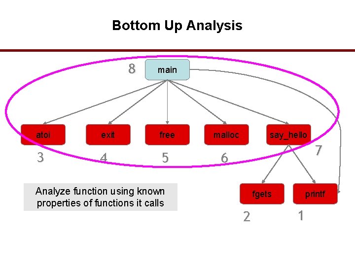 Bottom Up Analysis 8 atoi 3 exit 4 main free 5 Analyze function using