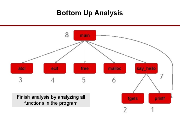 Bottom Up Analysis 8 atoi 3 exit 4 main free 5 Finish analysis by