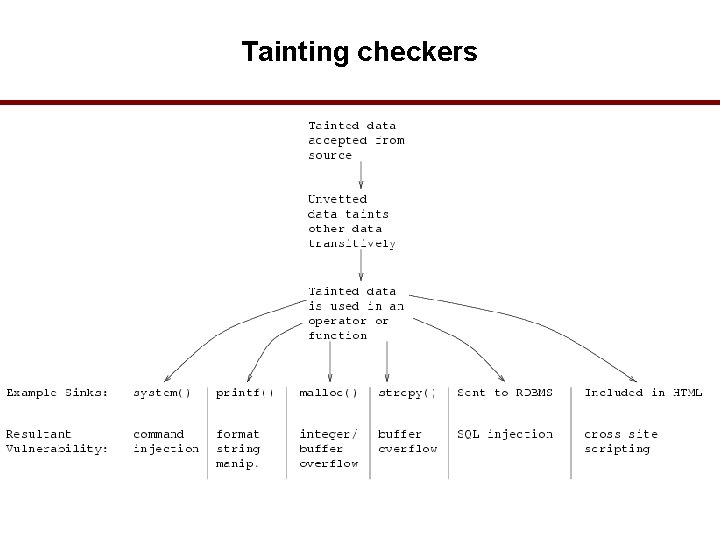 Tainting checkers 46 