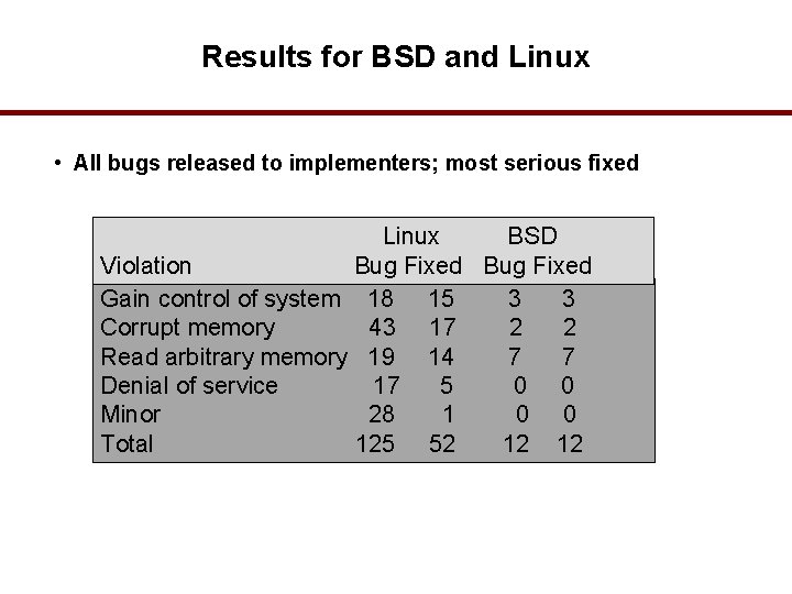 Results for BSD and Linux • All bugs released to implementers; most serious fixed