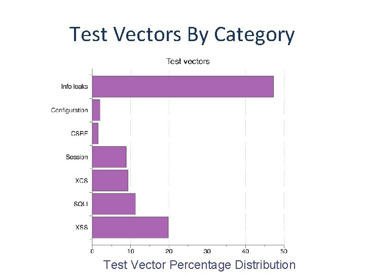 Test Vectors By Category Test Vector Percentage Distribution 