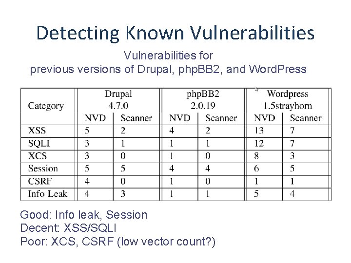 Detecting Known Vulnerabilities for previous versions of Drupal, php. BB 2, and Word. Press