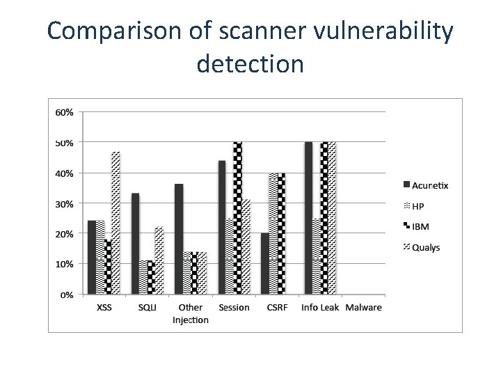 Comparison of scanner vulnerability detection 