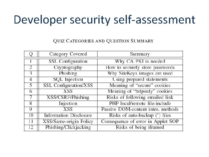 Developer security self-assessment 