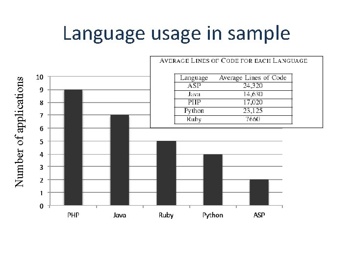 Number of applications Language usage in sample 