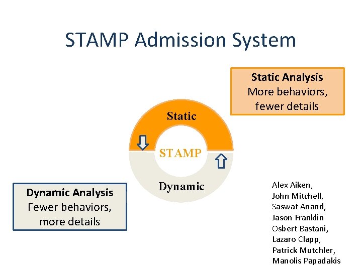 STAMP Admission System Static Analysis More behaviors, fewer details STAMP Dynamic Analysis Fewer behaviors,