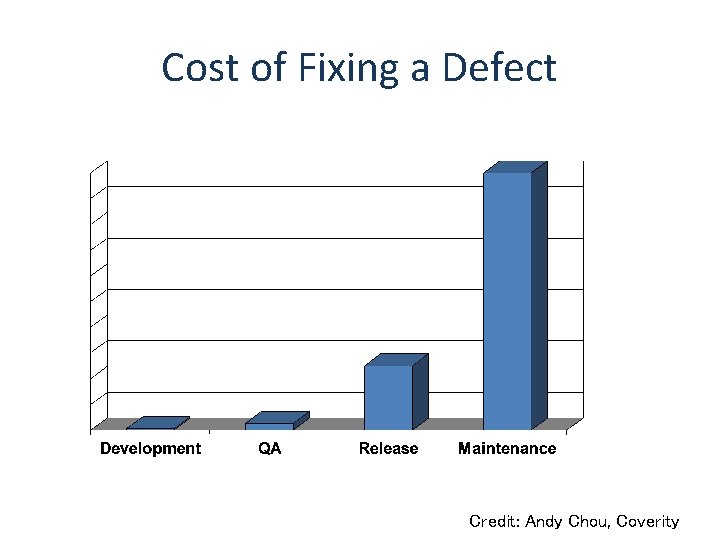 Cost of Fixing a Defect Credit: Andy Chou, Coverity 