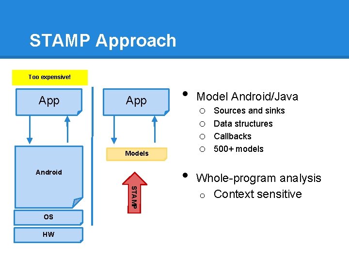 STAMP Approach Too expensive! App • Models Android STAMP OS HW • Model Android/Java