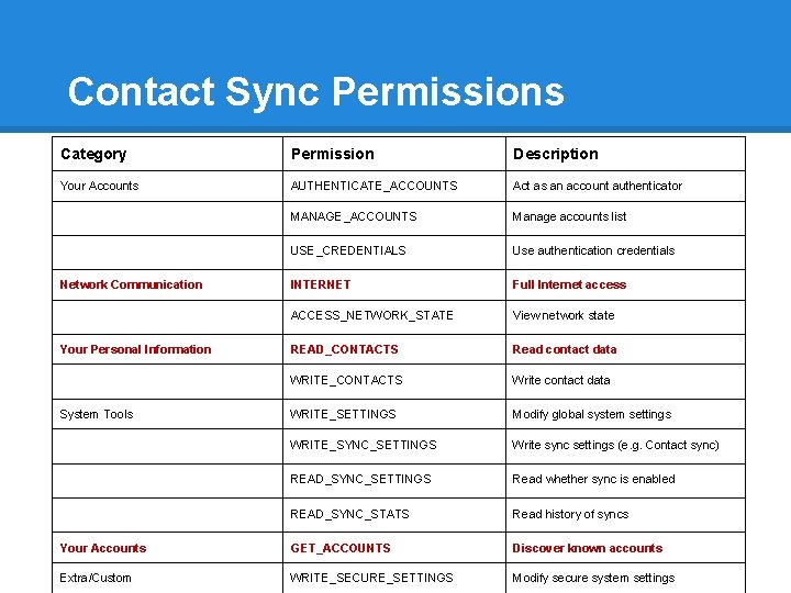 Contact Sync Permissions Category Permission Description Your Accounts AUTHENTICATE_ACCOUNTS Act as an account authenticator