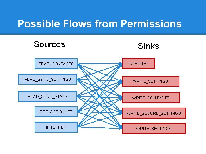 Possible Flows from Permissions Sources READ_CONTACTS READ_SYNC_SETTINGS READ_SYNC_STATS Sinks INTERNET WRITE_SETTINGS WRITE_CONTACTS GET_ACCOUNTS WRITE_SECURE_SETTINGS