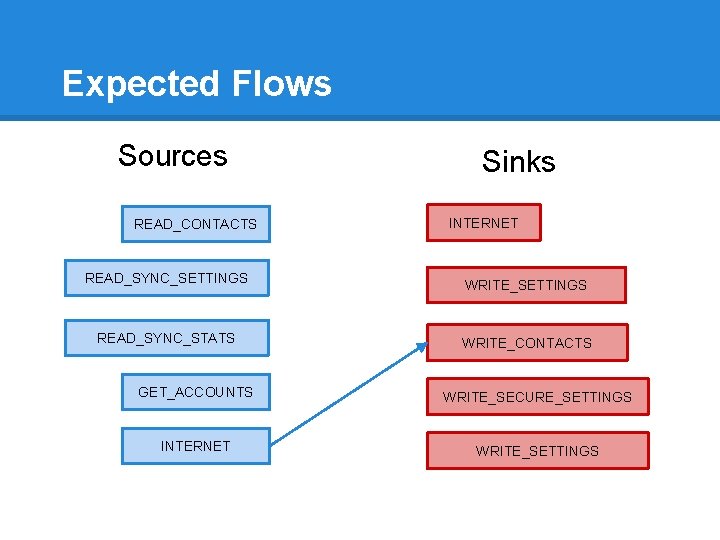 Expected Flows Sources READ_CONTACTS READ_SYNC_SETTINGS READ_SYNC_STATS Sinks INTERNET WRITE_SETTINGS WRITE_CONTACTS GET_ACCOUNTS WRITE_SECURE_SETTINGS INTERNET WRITE_SETTINGS