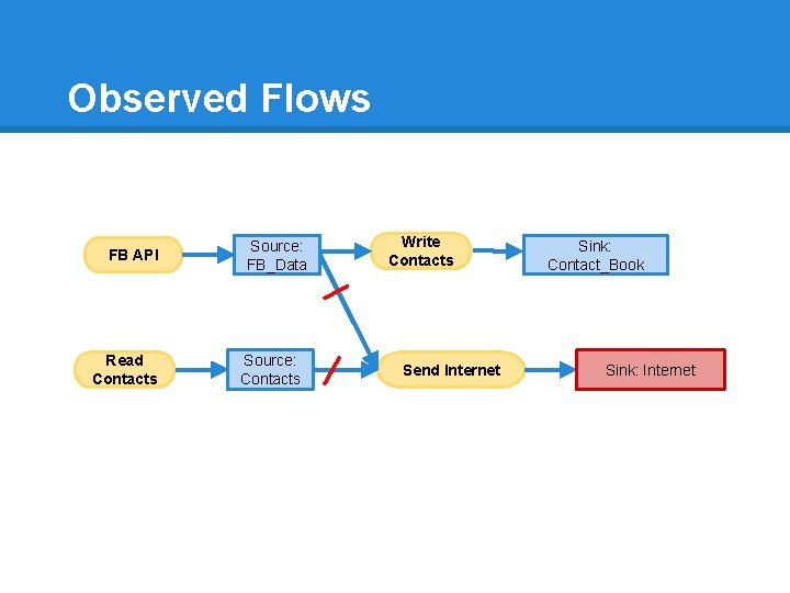 Observed Flows FB API Read Contacts Source: FB_Data Source: Contacts Write Contacts Send Internet