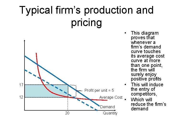 Typical firm’s production and pricing 17 Profit per unit = 5 12 Average Cost