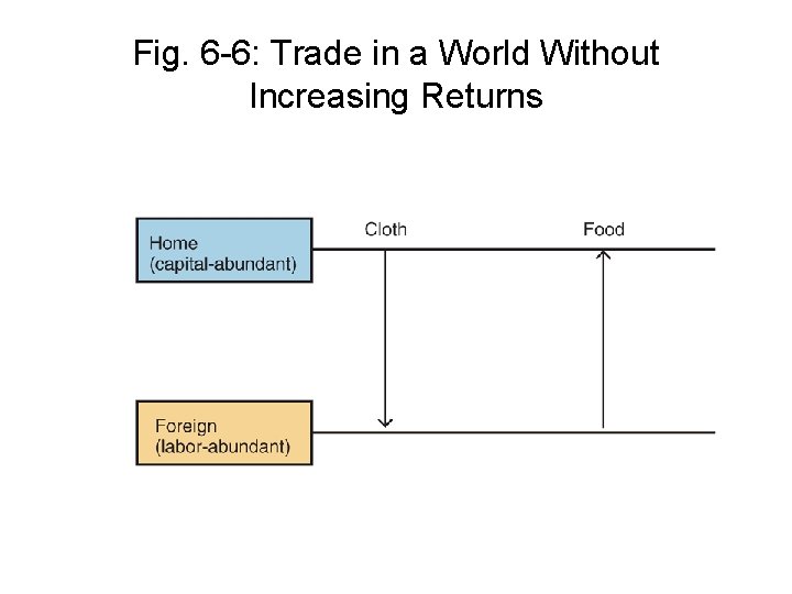 Fig. 6 -6: Trade in a World Without Increasing Returns 