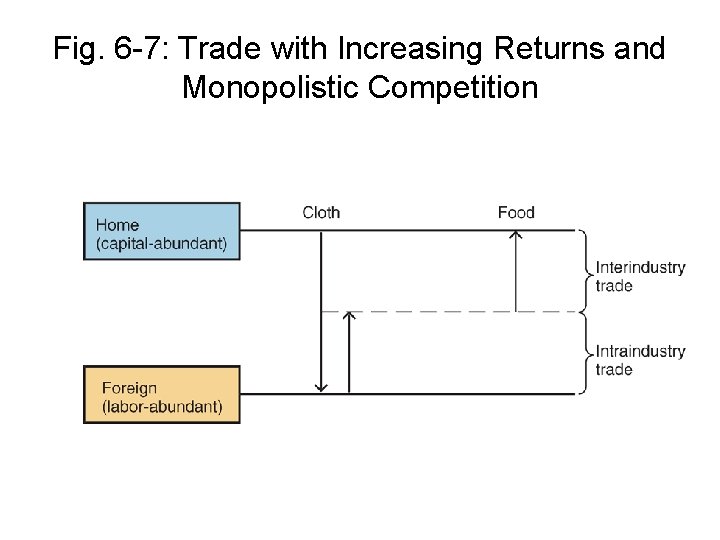 Fig. 6 -7: Trade with Increasing Returns and Monopolistic Competition 