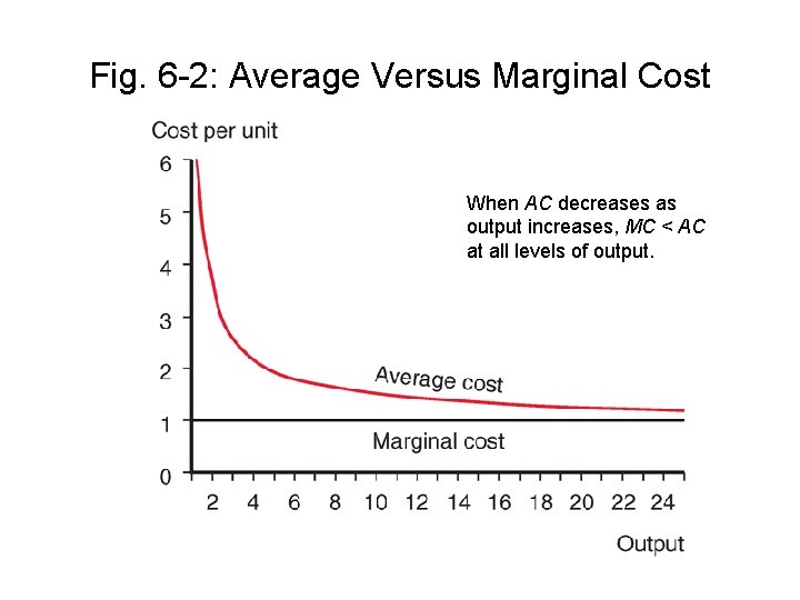 Fig. 6 -2: Average Versus Marginal Cost When AC decreases as output increases, MC