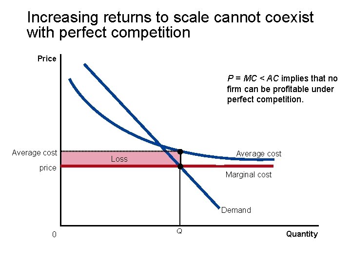Increasing returns to scale cannot coexist with perfect competition Price P = MC <