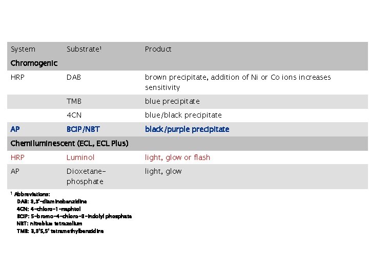 System Substrate 1 Chromogenic Detection method Product HRP DAB brown precipitate, addition of Ni