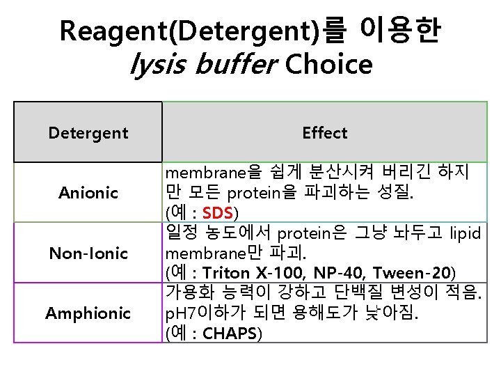 Reagent(Detergent)를 이용한 lysis buffer Choice Detergent Anionic Non-Ionic Amphionic Effect membrane을 쉽게 분산시켜 버리긴