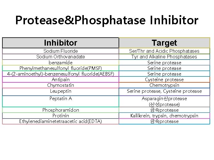 Protease&Phosphatase Inhibitor Target Sodium Fluoride Sodium Orthovanadate benzamide Phenylmethanesulfonyl fluoride(PMSF) 4 -(2 -aminoethyl)-benzenesulfonyl fluoride(AEBSF)