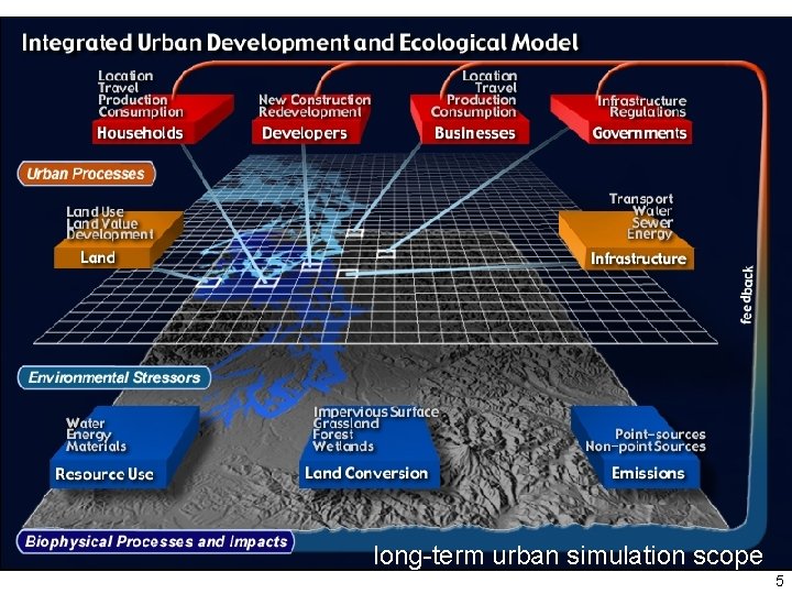 long-term urban simulation scope 5 