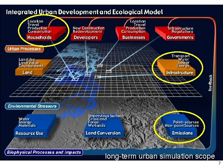 long-term urban simulation scope 7 